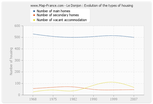 Le Donjon : Evolution of the types of housing